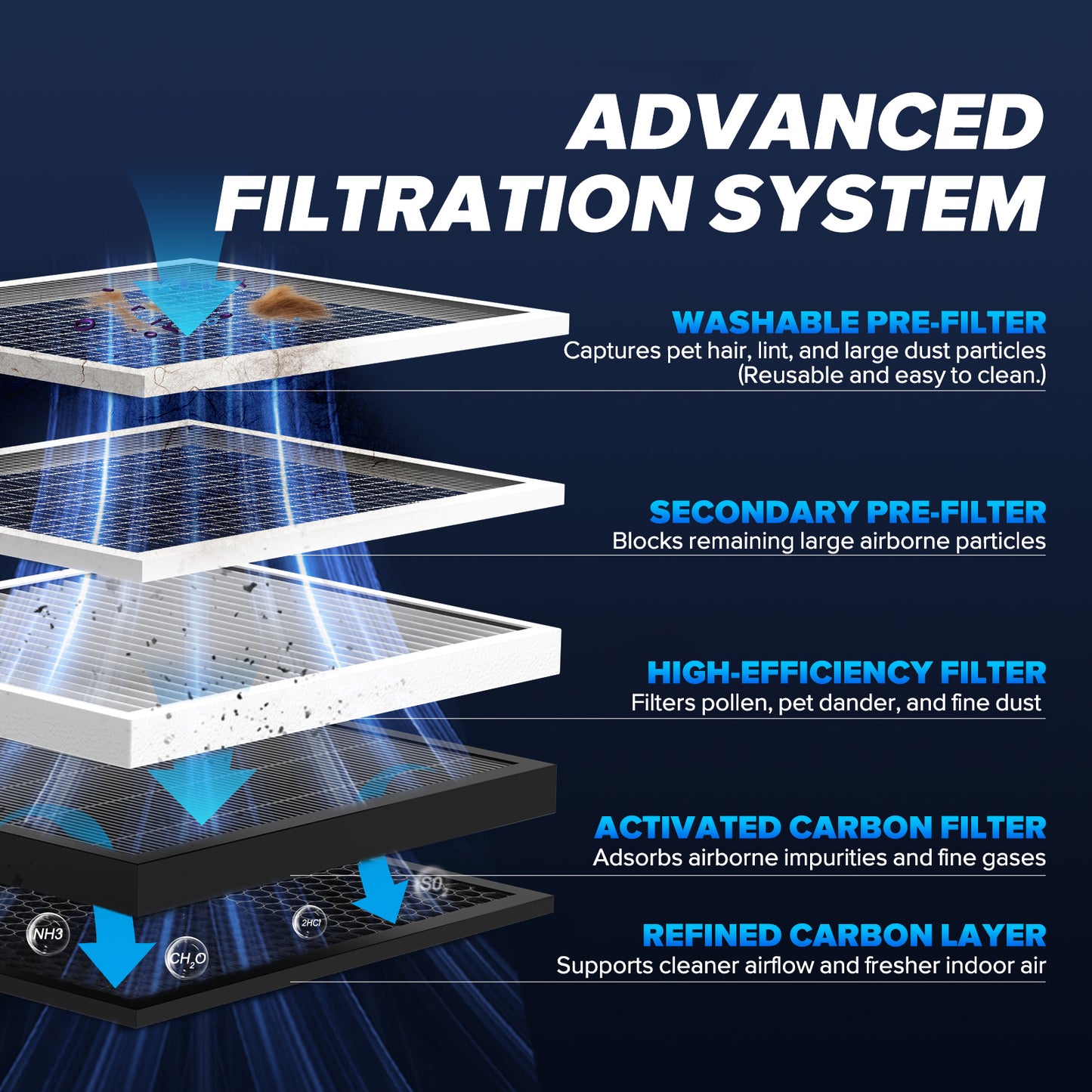 Ganymede HEPA Filter Replacement Compatible with EOEBOT Air Purifier, Multi-Layer Filtration System with Washable Pre-Filter